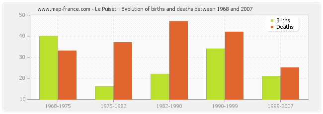 Le Puiset : Evolution of births and deaths between 1968 and 2007
